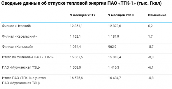 ТГК-1 - за 9 мес увеличила выработку электроэнергии на 3,2%, до 21,6 млрд кВт.ч