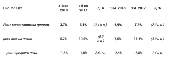 Детский мир - увеличил чистую прибыль по МСФО на 74,5% до 4,0 млрд рублей по итогам 9 месяцев 2018 года