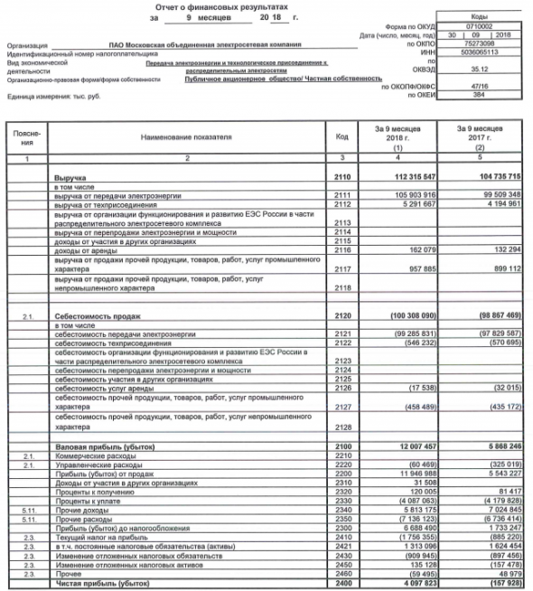 МОЭСК - чистая прибыль по РСБУ за 9 месяцев составила 4,1 млрд руб. против убытка ранее
