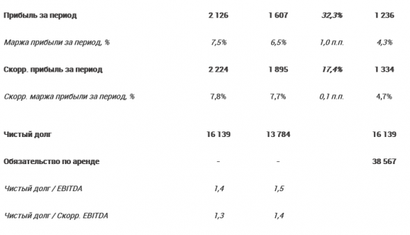 Детский мир - увеличил чистую прибыль по МСФО на 74,5% до 4,0 млрд рублей по итогам 9 месяцев 2018 года