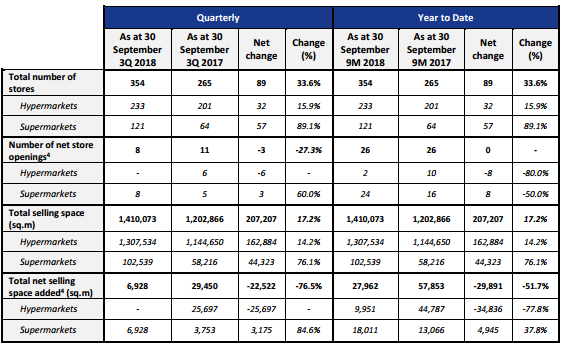 Лента - выручка за 9 месяцев 2018 г. выросла на 16,1% до 294,0 млрд рублей