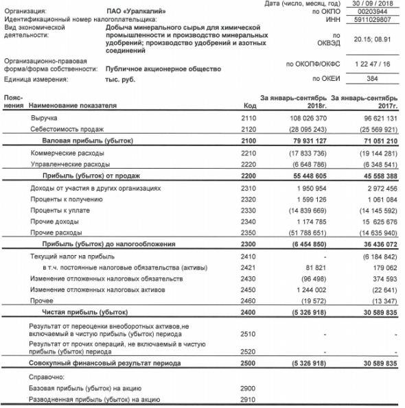 Уралкалий - убыток за 9 мес по РСБУ против прибыли годом ранее