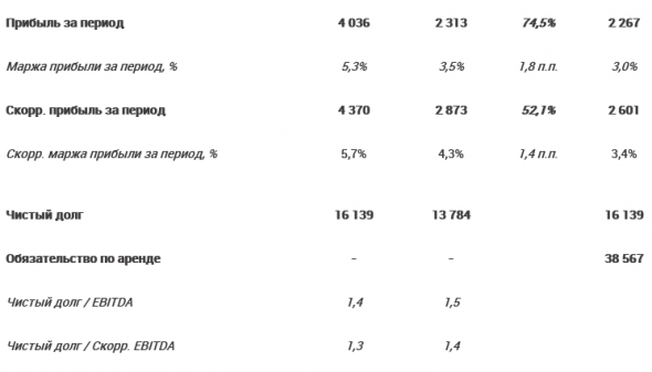 Детский мир - увеличил чистую прибыль по МСФО на 74,5% до 4,0 млрд рублей по итогам 9 месяцев 2018 года