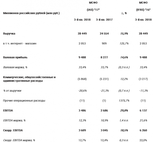 Детский мир - увеличил чистую прибыль по МСФО на 74,5% до 4,0 млрд рублей по итогам 9 месяцев 2018 года