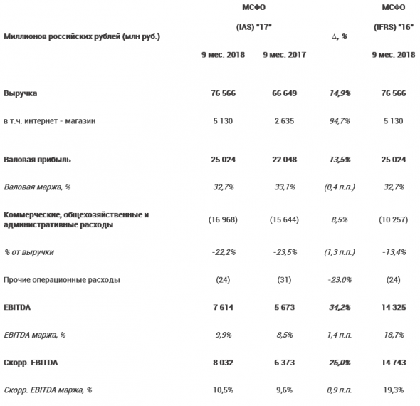 Детский мир - увеличил чистую прибыль по МСФО на 74,5% до 4,0 млрд рублей по итогам 9 месяцев 2018 года