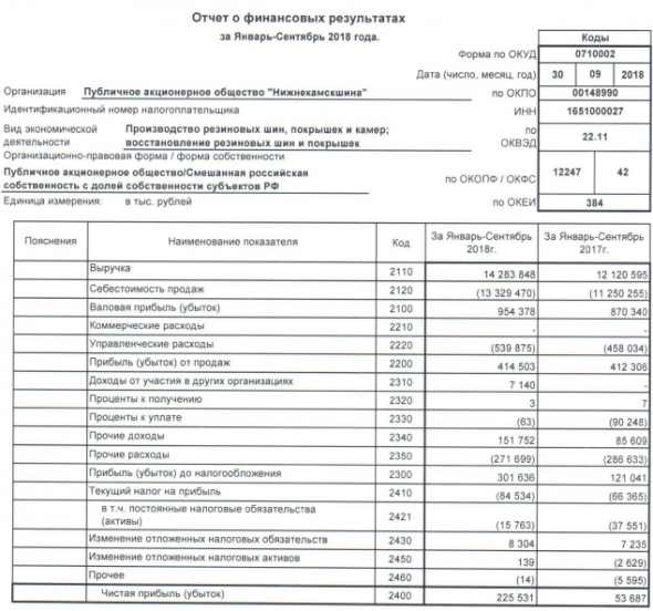 Нижнекамскшина - прибыль за 9 мес по РСБУ выросла в 4,2 раза