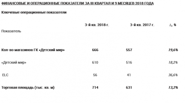 Детский мир - увеличил чистую прибыль по МСФО на 74,5% до 4,0 млрд рублей по итогам 9 месяцев 2018 года