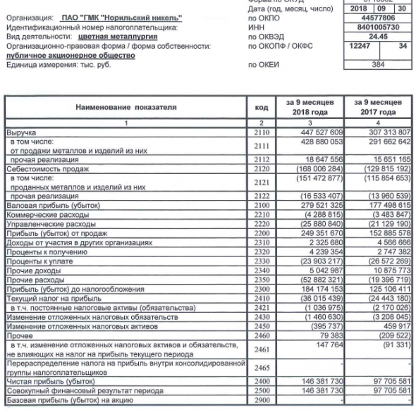 ГМК НорНикель - прибыль за 9 мес по РСБУ выросла на 50%