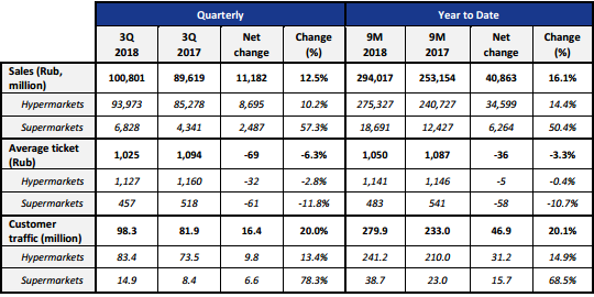 Лента - выручка за 9 месяцев 2018 г. выросла на 16,1% до 294,0 млрд рублей