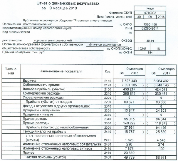 РЭСК - прибыль за 9 мес по РСБУ снизилась на 28% г/г