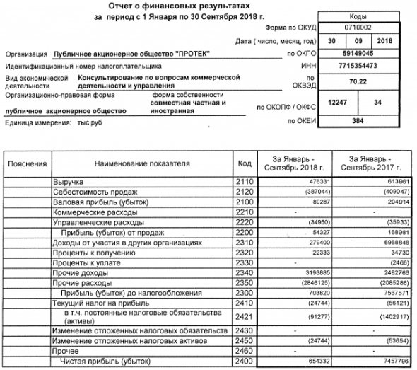 Протек - чистая прибыль за 9 мес по РСБУ снизилась в 11 раз, до 654 млн руб