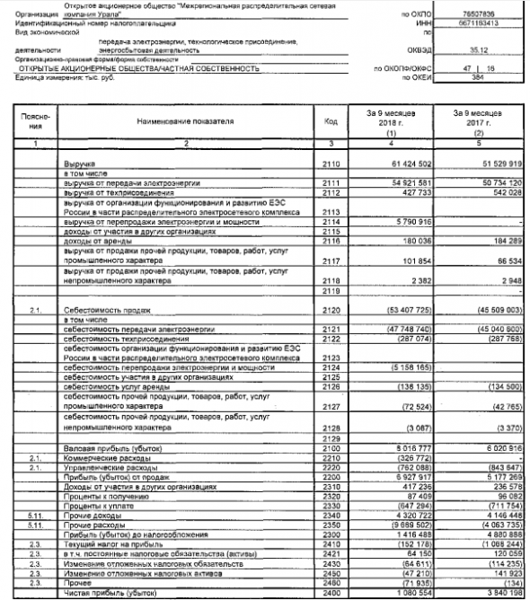 МРСК Урала - прибыль за 9 мес по РСБУ снизилась на 72% г/г