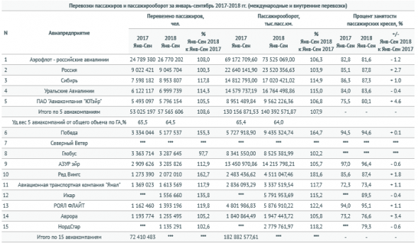 Авиакомпании РФ за 9 месяцев увеличили перевозки пассажиров на 10,1% - Росавиация