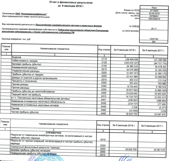 Нижнекамскнефтехим - чистая прибыль по РСБУ за 9 мес -5% г/г