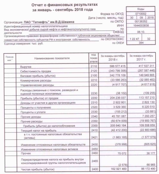 Татнефть - чистая прибыль по РСБУ за 9 месяцев выросла в 1,9 раза, до 162,9 млрд руб