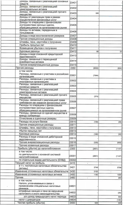 Росинтер - чистая прибыль за 9 мес по РСБУ выросла в 2,8 раза