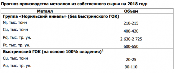 ГМК НорНикель - производство никеля в 3 кв +9% кв/кв