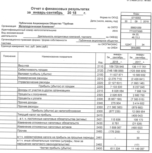 ТМК - чистая прибыль  по РСБУ за 9 мес сократилась в 18 раз