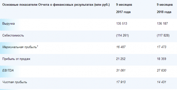 Мосэнерго  - выручка по РСБУ за 9 месяцев 2018 года увеличилась на 0,5%