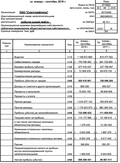 Сургутнефтегаз - прибыль за 9 мес по РСБУ увеличилась в 6,6 раз г/г