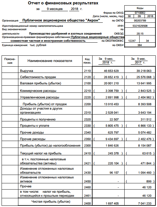 Акрон - чистая прибыль по РСБУ за 9 мес снизилась в 4,1 раза, до 1,7 млрд руб