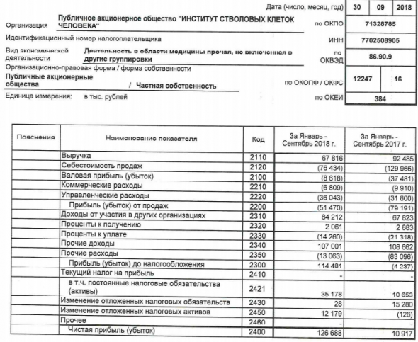 ИСКЧ - прибыль за 9 мес по РСБУ выросла в 11,6 раза