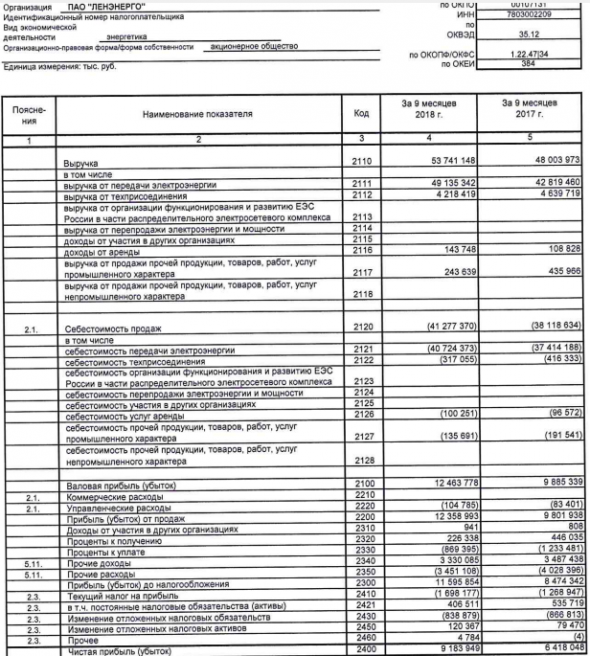 Ленэнерго - чистая прибыль за 9 мес по РСБУ выросла на 43% г/г