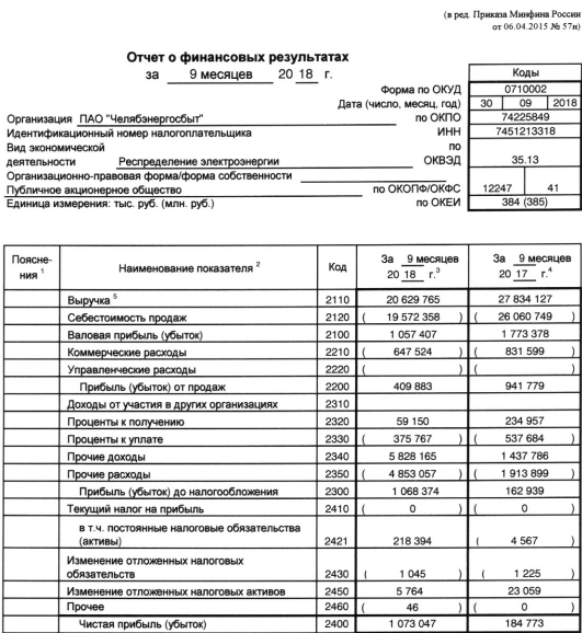 Челябэнергосбыт - прибыль за 9 мес по РСБУ выросла в 5,8 раз г/г