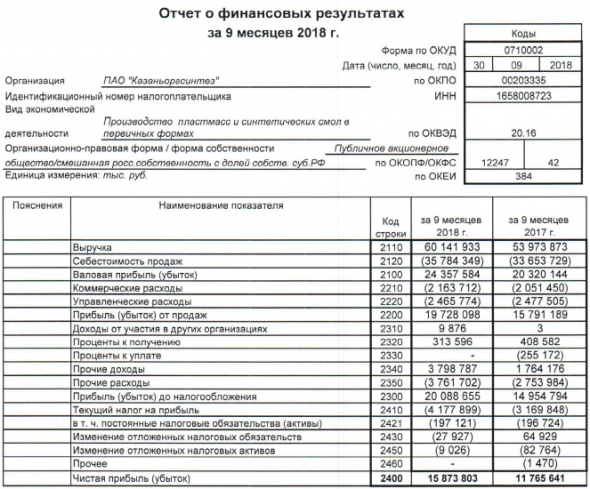 Казаньоргсинтез - прибыль за 9 мес по РСБУ выросла на 35%