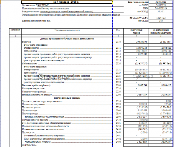 ТГК-2  - чистая прибыль по РСБУ за 9 мес снизилась на 47% г/г