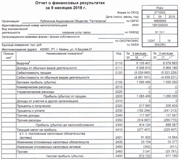 Таттелеком - прибыль по РСБУ за 9 мес не изменилась