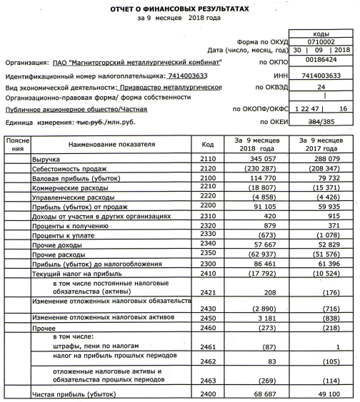 ММК - прибыль за 9 мес по РСБУ выросла на 40% г/г