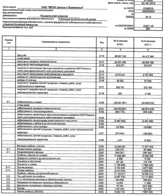 МРСК Центра и Приволжья - чистая прибыль по РСБУ за 9 мес выросла на 6%