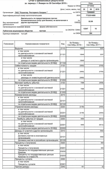 Росинтер - чистая прибыль за 9 мес по РСБУ выросла в 2,8 раза