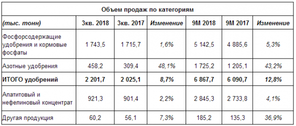 ФосАгро - за 9 месяцев 2018 г. увеличила производство удобрений на 10% - до 6,7 млн тонн