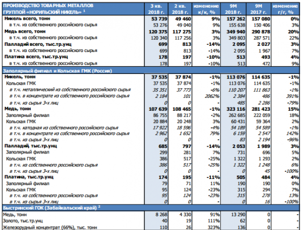 ГМК НорНикель - производство никеля в 3 кв +9% кв/кв