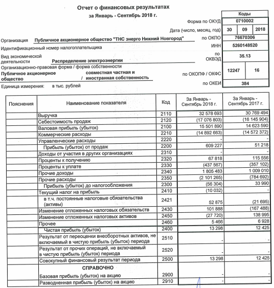 ТНС энерго НН - прибыль по РСБУ за 9 мес выросла на 7%