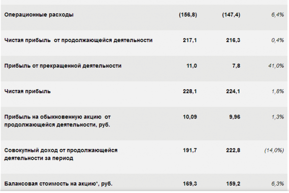 Сбербанк - показал чистую прибыль за 3 квартал 2018 года в размере 228,1 млрд. руб.