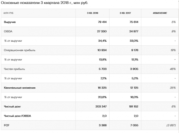 Ростелеком - чистая прибыль в 3 квартале 2018 г. выросла на 46%