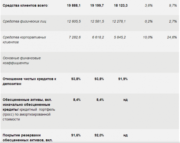 Сбербанк - показал чистую прибыль за 3 квартал 2018 года в размере 228,1 млрд. руб.