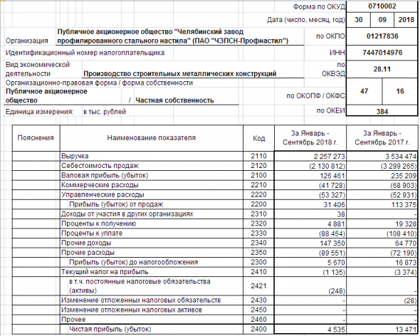 ЧЗПСН-Профнастил - прибыль по РСБУ за 9 мес упала в 3 раза г/г