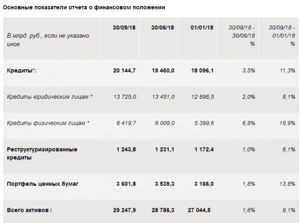 Сбербанк - показал чистую прибыль за 3 квартал 2018 года в размере 228,1 млрд. руб.