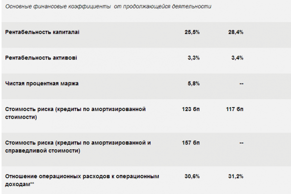 Сбербанк - показал чистую прибыль за 3 квартал 2018 года в размере 228,1 млрд. руб.