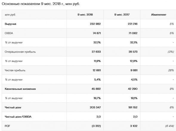 Ростелеком - чистая прибыль в 3 квартале 2018 г. выросла на 46%