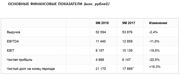 Энел Россия - результаты за 9 месяцев 2018 года остаются под влиянием непростых рыночных условий