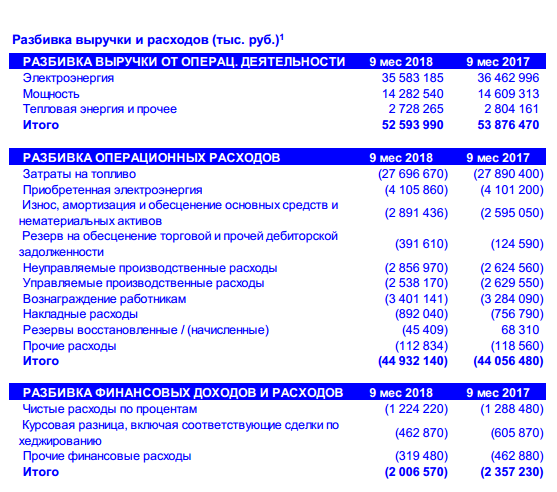 Энел Россия - результаты за 9 месяцев 2018 года остаются под влиянием непростых рыночных условий