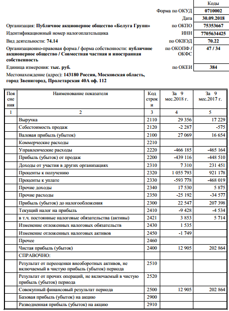 Белуга Групп -  прибыль за 9 мес по РСБУ снизилась в 16 раз