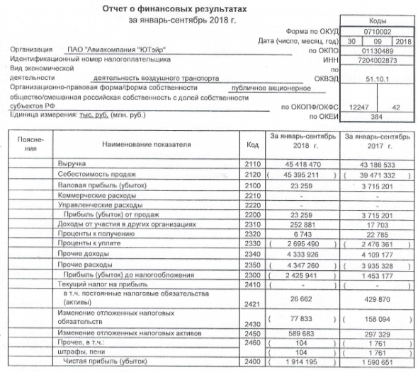 ЮТэйр - чистый убыток по РСБУ за 9 мес вырос на 20%