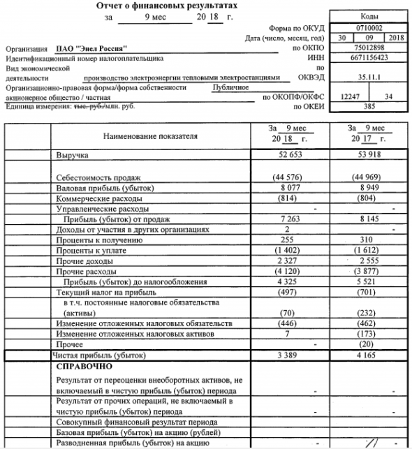 Энел Россия - за 9 месяцев сократила чистую прибыль по РСБУ на 18,6%, до 3,39 млрд руб