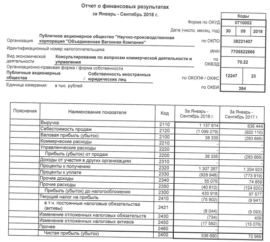 ОВК - чистая прибыль  за 9 мес по РСБУ выросла в 4,6 раз г/г